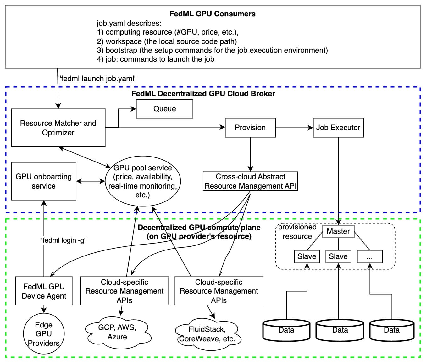 FEDML Launch - Run Any GenAI Jobs on Globally Distributed GPU Cloud:  Pre-training, Fine-tuning, Federated Learning, and Beyond