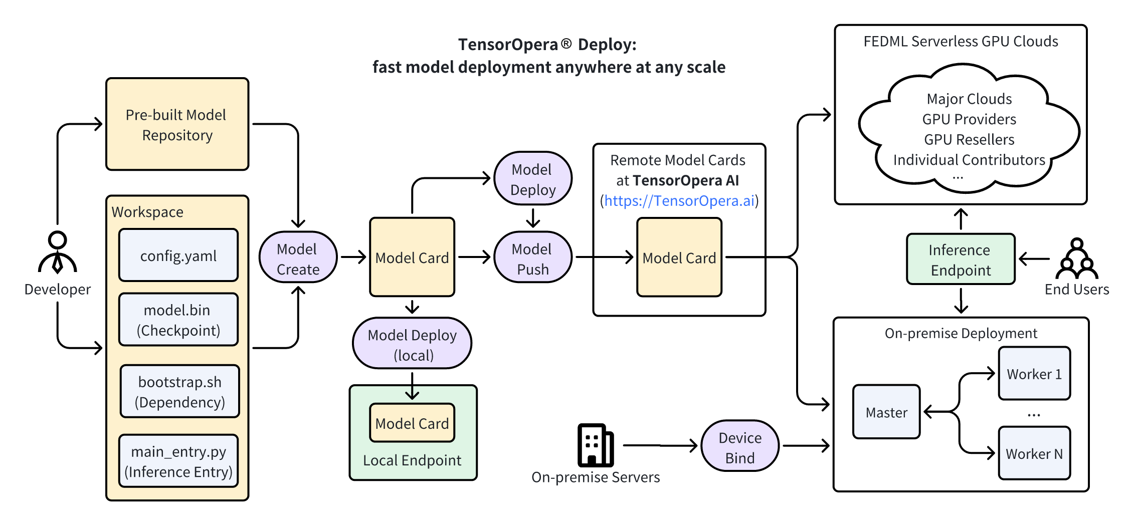 Scalable Model Deployment and Serving on TensorOpera AI