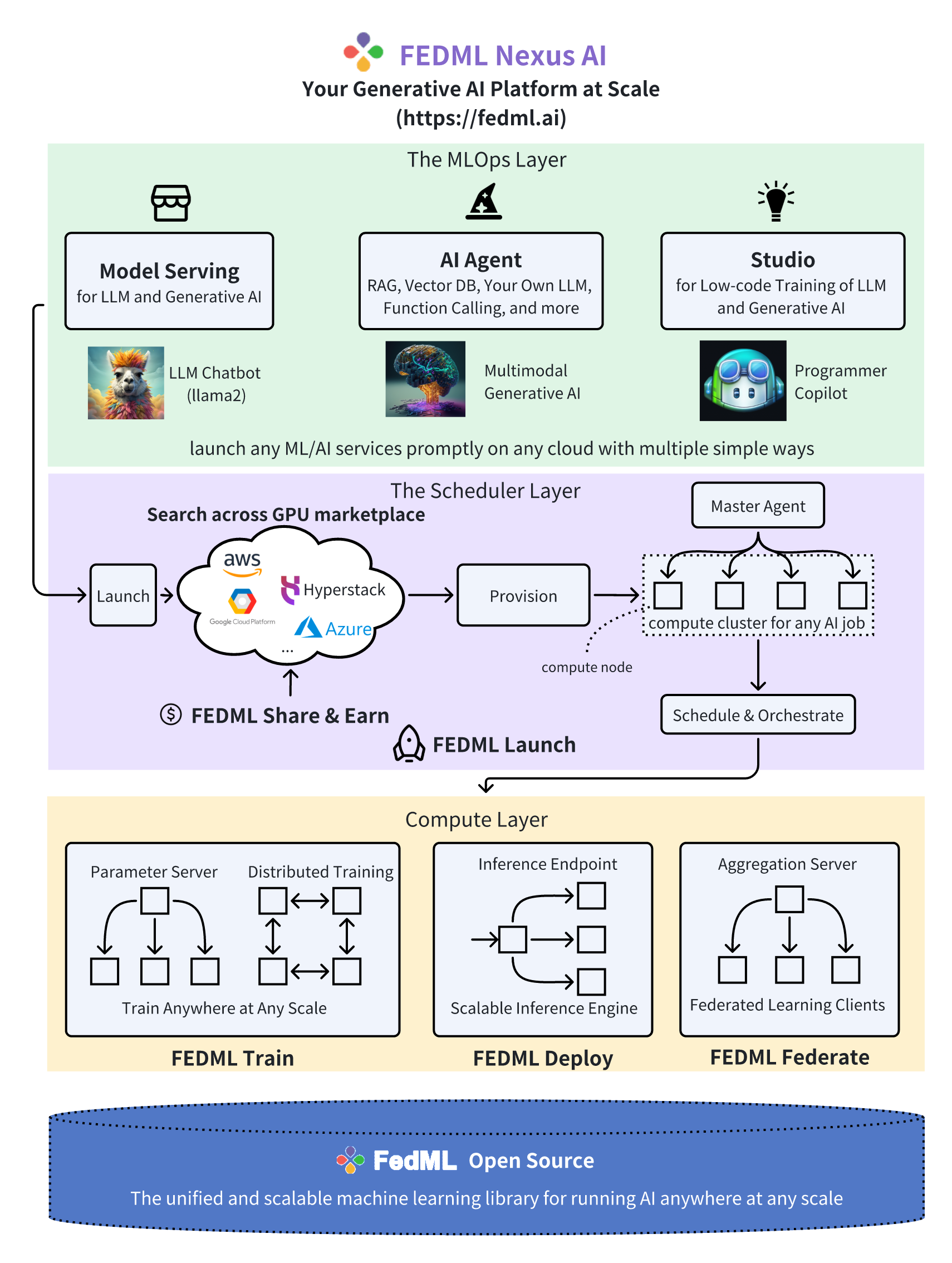 FEDML Launch - Run Any GenAI Jobs on Globally Distributed GPU Cloud:  Pre-training, Fine-tuning, Federated Learning, and Beyond