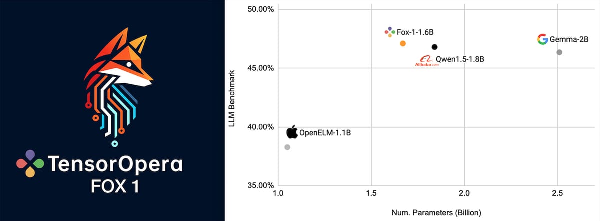 TensorOpera Unveils Fox-1: Pioneering Small Language Model (SLM) for Cloud and Edge