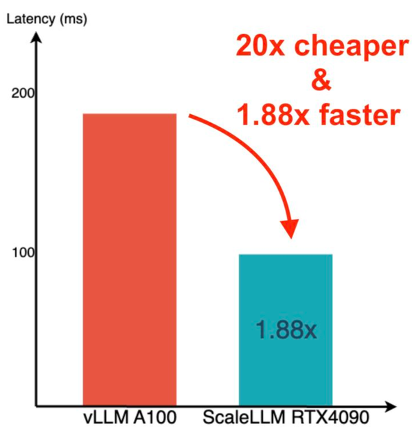 ScaleLLM: Unlocking Llama2-13B LLM Inference On Consumer GPU RTX 4090 ...